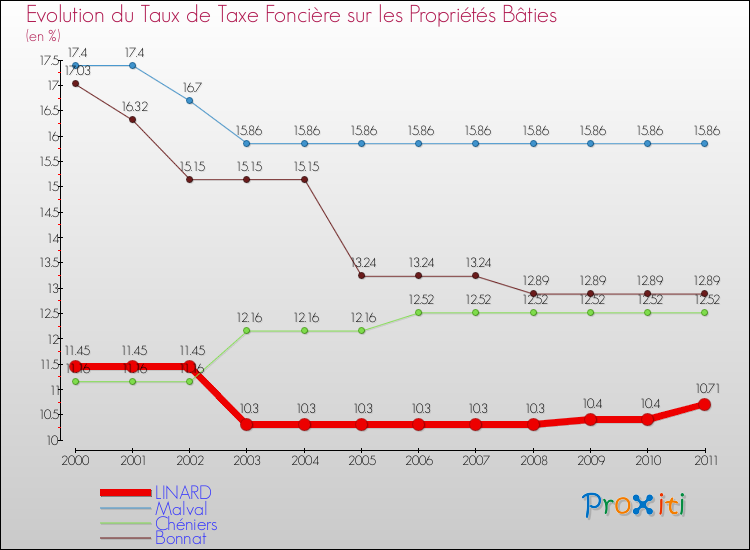 Evolution du taux de la taxe foncière sur le bati pour LINARD et les communes proches Comparaison des taux de taxe foncière sur le bati pour LINARD et les communes voisines