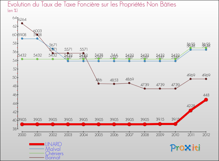 Evolution du taux de la taxe foncière sur les immeubles et terrains non batis pour LINARD et les communes proches de 2000 à 2012 Comparaison des taux de la taxe foncière sur les immeubles et terrains non batis pour LINARD et les communes voisines de 2000 à 2012