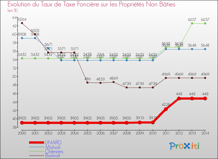 Evolution du taux de la taxe foncière sur les immeubles et terrains non batis pour LINARD et les communes proches de 2000 à 2014 Comparaison des taux de la taxe foncière sur les immeubles et terrains non batis pour LINARD et les communes voisines de 2000 à 2014
