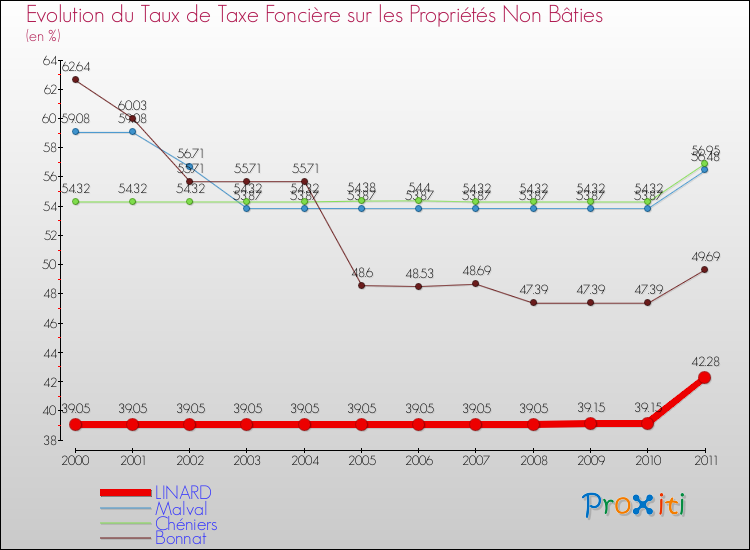 Evolution du taux de la taxe foncière sur les immeubles et terrains non batis pour LINARD et les communes proches Comparaison des taux de la taxe foncière sur les immeubles et terrains non batis pour LINARD et les communes voisines