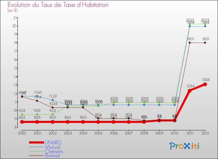 Evolution du taux de la taxe d'habitation pour LINARD et les communes proches Comparaison des taux de la taxe d'habitation pour LINARD et les communes voisines