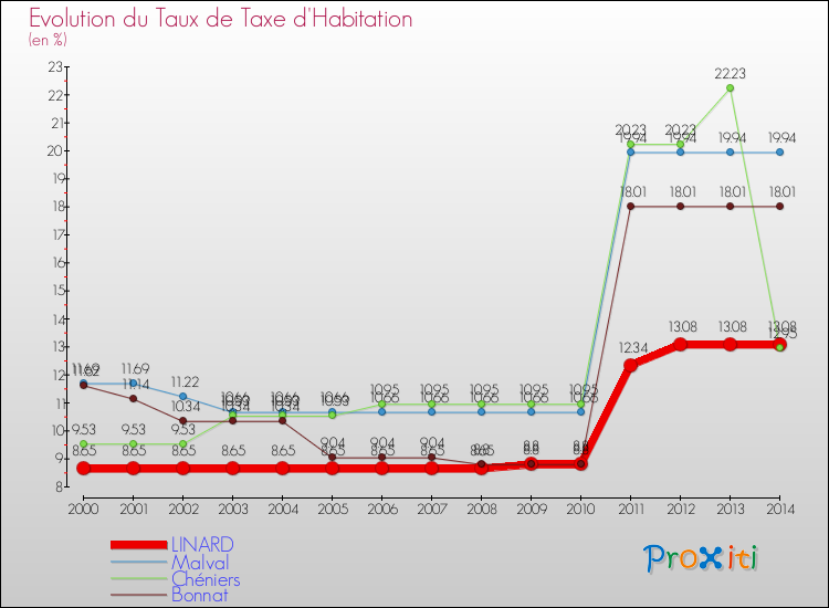 Evolution du taux de la taxe d'habitation pour LINARD et les communes proches de 2000 à 2014 Comparaison des taux de la taxe d'habitation pour LINARD et les communes voisines de 2000 à 2014