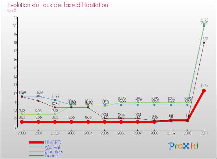 Evolution du taux de la taxe d'habitation pour LINARD et les communes proches Comparaison des taux de la taxe d'habitation pour LINARD et les communes voisines