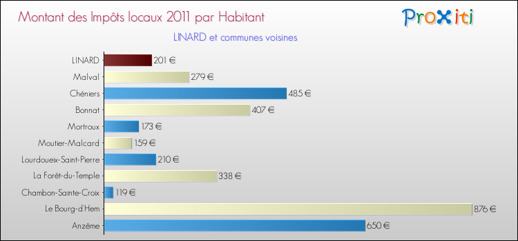 Montant des impôts locaux par Habitant pour LINARD et les communes proches Comparaison des impôts locaux par habitant pour LINARD et les communes voisines