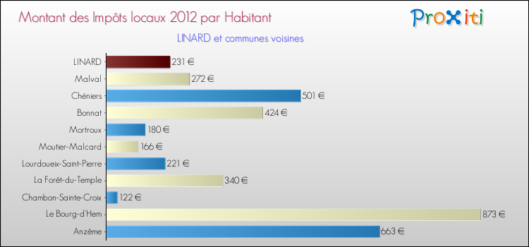 Montant des impôts locaux par Habitant pour LINARD et les communes proches Comparaison des impôts locaux par habitant pour LINARD et les communes voisines