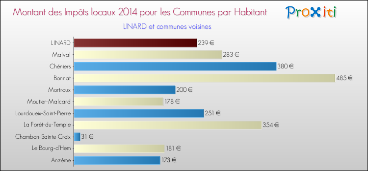 Montant des impôts locaux par Habitant pour LINARD et les communes proches en 2014 Comparaison des impôts locaux par habitant pour LINARD et les communes voisines en 2014