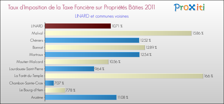 Taux d'imposition de la taxe foncière sur le bati 2011 pour LINARD et les communes proches Comparaison des taux d'imposition de la taxe foncière sur le bati 2011 pour LINARD et les communes voisines