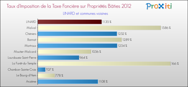 Taux d'imposition de la taxe foncière sur le bati 2012 pour LINARD et les communes proches Comparaison des taux d'imposition de la taxe foncière sur le bati 2012 pour LINARD et les communes voisines