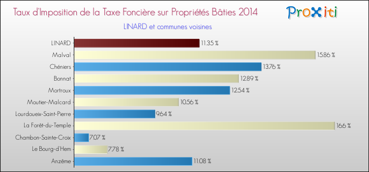 Taux d'imposition de la taxe foncière sur le bati 2014 pour LINARD et les communes proches Comparaison des taux d'imposition de la taxe foncière sur le bati 2014 pour LINARD et les communes voisines