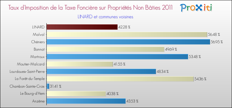 Taux d'imposition de la taxe foncière sur les immeubles et terrains non batis 2011 pour LINARD et les communes proches Comparaison des taux d'imposition de la taxe foncière sur les immeubles et terrains non batis 2011 pour LINARD et les communes voisines