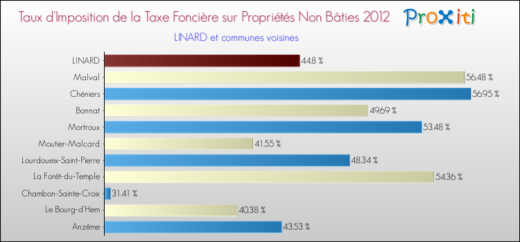 Taux d'imposition de la taxe foncière sur les immeubles et terrains non batis 2012 pour LINARD et les communes proches Comparaison des taux d'imposition de la taxe foncière sur les immeubles et terrains non batis 2012 pour LINARD et les communes voisines