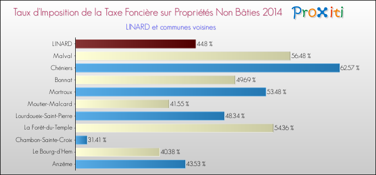 Taux d'imposition de la taxe foncière sur les immeubles et terrains non batis 2014 pour LINARD et les communes proches Comparaison des taux d'imposition de la taxe foncière sur les immeubles et terrains non batis 2014 pour LINARD et les communes voisines