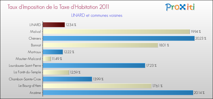 Taux d'imposition de la taxe d'habitation 2011 pour LINARD et les communes proches Comparaison des taux d'imposition de la taxe d'habitation 2011 pour LINARD et les communes voisines