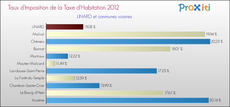 Taux d'imposition de la taxe d'habitation 2012 pour LINARD et les communes proches Comparaison des taux d'imposition de la taxe d'habitation 2012 pour LINARD et les communes voisines