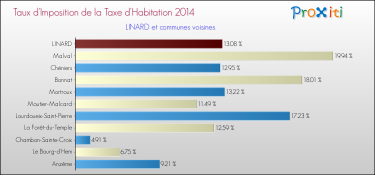 Taux d'imposition de la taxe d'habitation 2014 pour LINARD et les communes proches Comparaison des taux d'imposition de la taxe d'habitation 2014 pour LINARD et les communes voisines