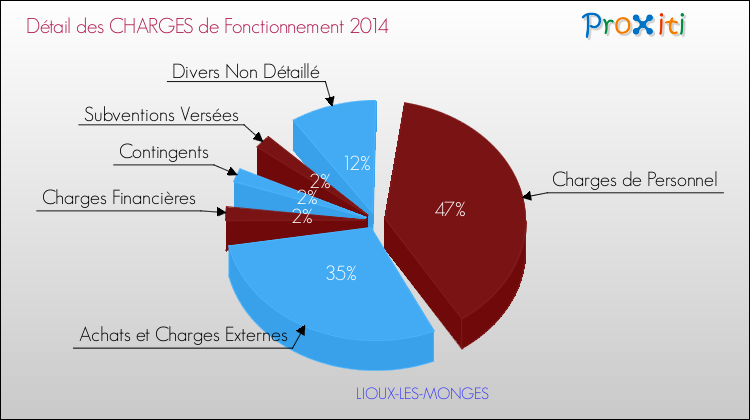 Décomposition des Charges de Fonctionnement 2014 de la commune de LIOUX-LES-MONGES Charges de Fonctionnement 2014 pour la commune de LIOUX-LES-MONGES