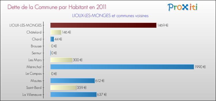 Dette par habitant de la commune en 2011 pour LIOUX-LES-MONGES et les communes proches Comparaison de la dette par habitant de la commune en 2011 pour LIOUX-LES-MONGES et les communes voisines