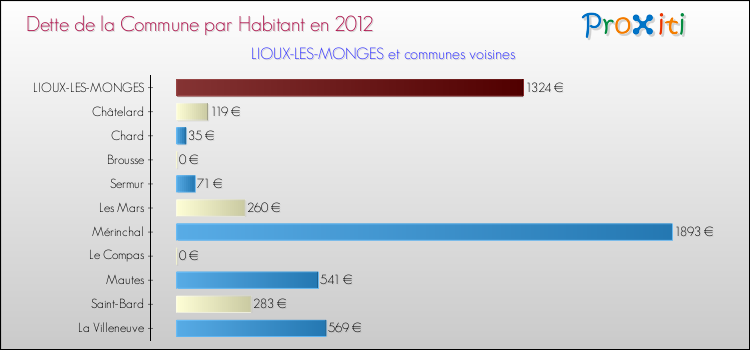 Dette par habitant de la commune en 2012 pour LIOUX-LES-MONGES et les communes proches Comparaison de la dette par habitant de la commune en 2012 pour LIOUX-LES-MONGES et les communes voisines
