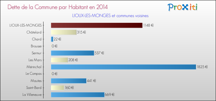 Dette par habitant de la commune en 2014 pour LIOUX-LES-MONGES et les communes proches Comparaison de la dette par habitant de la commune en 2014 pour LIOUX-LES-MONGES et les communes voisines