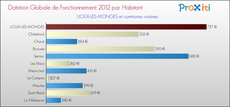 Montant des dotations globales de fonctionnement DGF par Habitant pour LIOUX-LES-MONGES et les communes proches Comparaison des des dotations globales de fonctionnement DGF par habitant pour LIOUX-LES-MONGES et les communes voisines