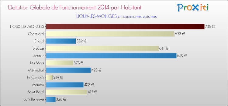 Montant des dotations globales de fonctionnement DGF par Habitant pour LIOUX-LES-MONGES et les communes proches en 2014. Comparaison des des dotations globales de fonctionnement DGF par habitant pour LIOUX-LES-MONGES et les communes voisines en 2014.
