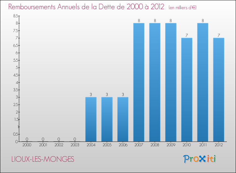 Evolution de l'annuité de la dette pour la commune de LIOUX-LES-MONGES de 2000 à 2012 Annuités de la dette pour LIOUX-LES-MONGES de 2000 à 2012