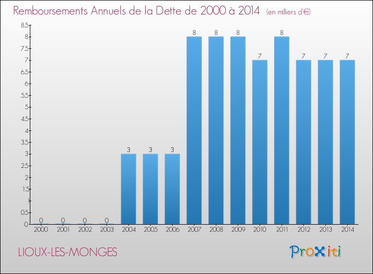 Evolution de l'annuité de la dette pour la commune de LIOUX-LES-MONGES de 2000 à 2014 Annuités de la dette pour LIOUX-LES-MONGES de 2000 à 2014
