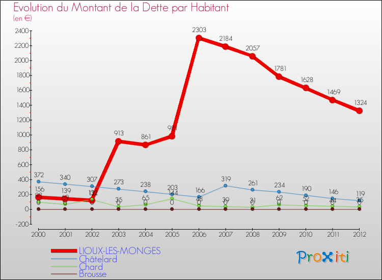 Evolution de la dette par habitant pour la commune de LIOUX-LES-MONGES et les communes proches de 2000 à 2012 Comparaison de la dette par habitant pour LIOUX-LES-MONGES et les communes voisines de 2000 à 2012