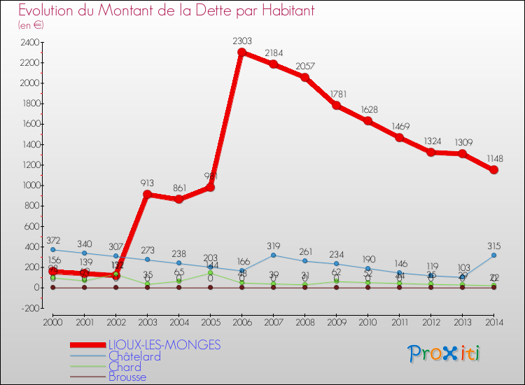 Evolution de la dette par habitant pour la commune de LIOUX-LES-MONGES et les communes proches de 2000 à 2014 Comparaison de la dette par habitant pour LIOUX-LES-MONGES et les communes voisines de 2000 à 2014