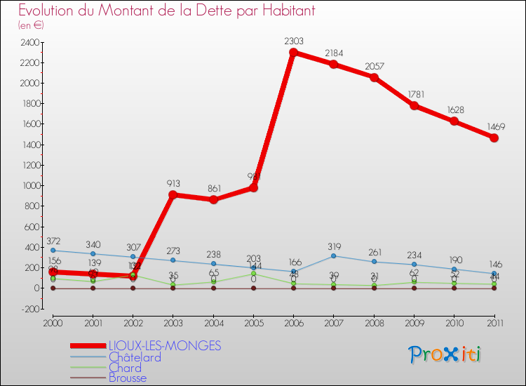 Evolution de la dette par habitant pour la commune de LIOUX-LES-MONGES et les communes proches Comparaison de la dette par habitant pour LIOUX-LES-MONGES et les communes voisines