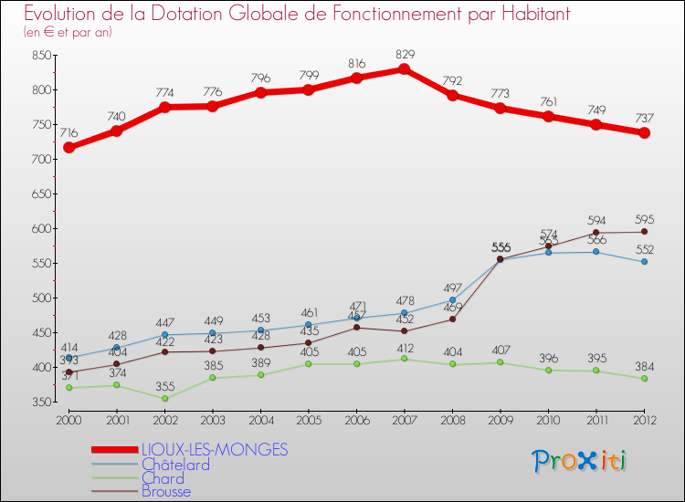 Evolution et montant de la dotation globale de fonctionnement par Habitant pour LIOUX-LES-MONGES et les communes proches Comparaison des dotations globales de fonctionnement par habitant pour LIOUX-LES-MONGES et les communes voisines