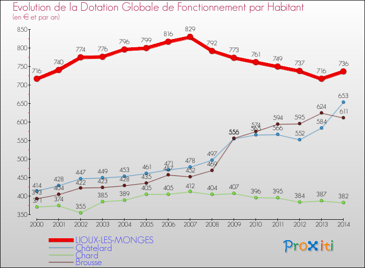 Evolution et montant de la dotation globale de fonctionnement par Habitant pour LIOUX-LES-MONGES et les communes proches de 2000 à 2014. Comparaison des dotations globales de fonctionnement par habitant pour LIOUX-LES-MONGES et les communes voisines de 2000 à 2014.