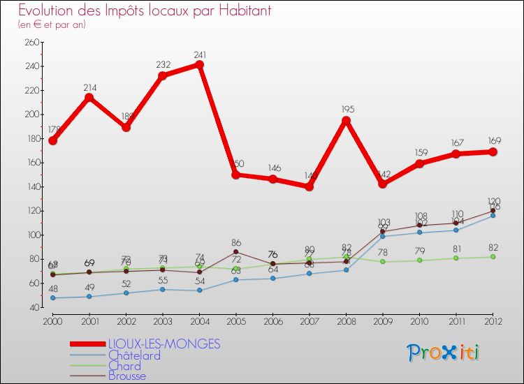 Evolution et montant des impôts locaux par Habitant pour LIOUX-LES-MONGES et les communes proches Comparaison des impôts locaux par habitant pour LIOUX-LES-MONGES et les communes voisines