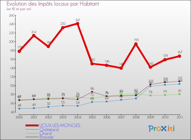 Evolution et montant des impôts locaux par Habitant pour LIOUX-LES-MONGES et les communes proches Comparaison des impôts locaux par habitant pour LIOUX-LES-MONGES et les communes voisines