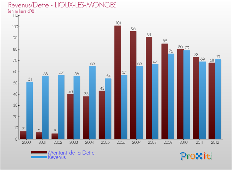 Evolution comparée de la dette et des revenus pour la commune de LIOUX-LES-MONGES de 2000 à 2012 Comparaison de la dette et des revenus pour LIOUX-LES-MONGES de 2000 à 2012