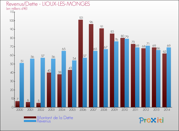 Evolution comparée de la dette et des revenus pour la commune de LIOUX-LES-MONGES de 2000 à 2014 Comparaison de la dette et des revenus pour LIOUX-LES-MONGES de 2000 à 2014