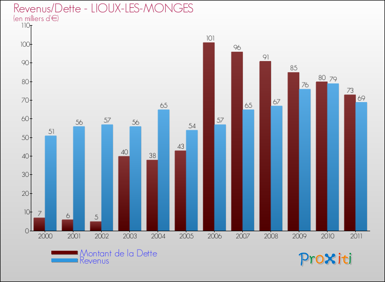 Evolution comparée de la dette et des revenus pour la commune de LIOUX-LES-MONGES de 2000 à 2011 Comparaison de la dette et des revenus pour LIOUX-LES-MONGES de 2000 à 2011