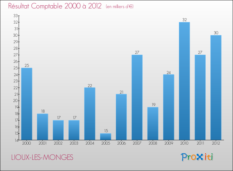 Evolution du résultat comptable pour la commune de LIOUX-LES-MONGES de 2000 à 2012 Evolution du résultat comptable pour LIOUX-LES-MONGES de 2000 à 2012