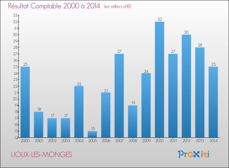 Evolution du résultat comptable pour la commune de LIOUX-LES-MONGES de 2000 à 2014 Evolution du résultat comptable pour LIOUX-LES-MONGES de 2000 à 2014