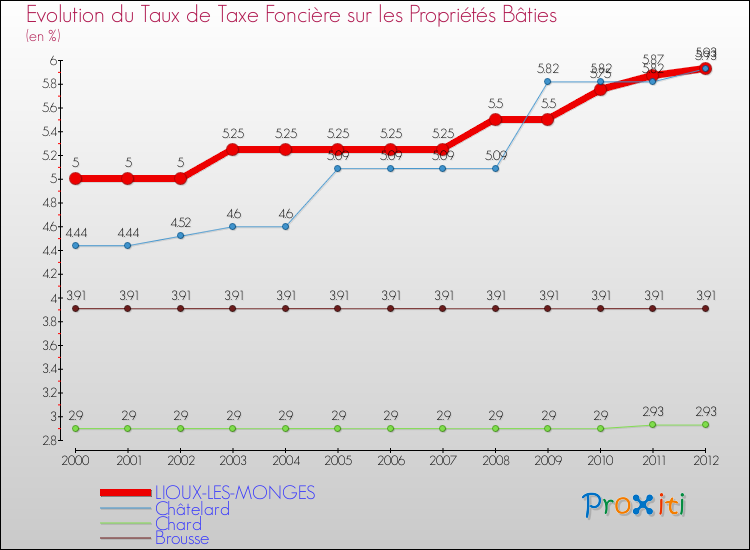 Evolution du taux de la taxe foncière sur le bati pour LIOUX-LES-MONGES et les communes proches de 2000 à 2012 Comparaison des taux de taxe foncière sur le bati pour LIOUX-LES-MONGES et les communes voisines de 2000 à 2012