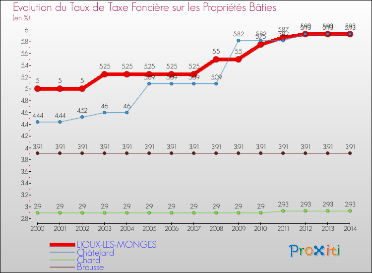 Evolution du taux de la taxe foncière sur le bati pour LIOUX-LES-MONGES et les communes proches de 2000 à 2014 Comparaison des taux de taxe foncière sur le bati pour LIOUX-LES-MONGES et les communes voisines de 2000 à 2014