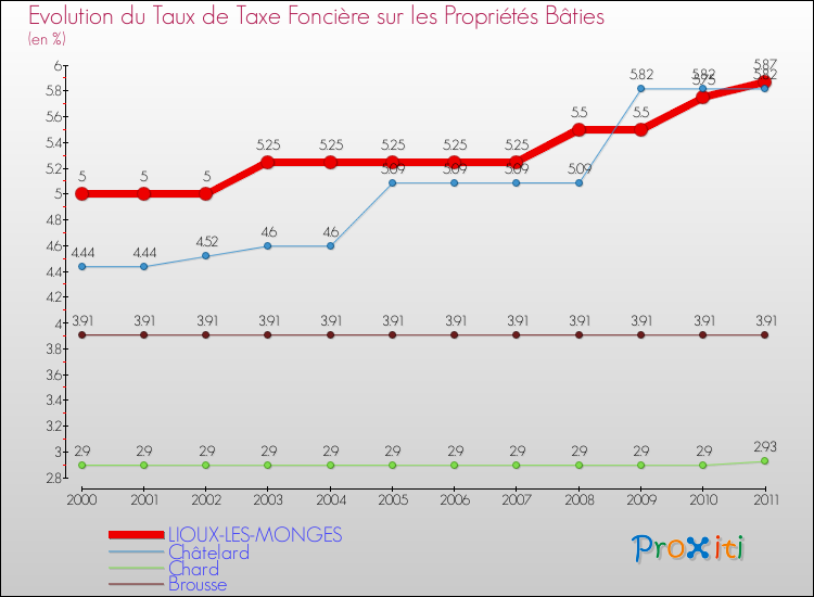 Evolution du taux de la taxe foncière sur le bati pour LIOUX-LES-MONGES et les communes proches Comparaison des taux de taxe foncière sur le bati pour LIOUX-LES-MONGES et les communes voisines