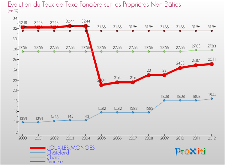 Evolution du taux de la taxe foncière sur les immeubles et terrains non batis pour LIOUX-LES-MONGES et les communes proches de 2000 à 2012 Comparaison des taux de la taxe foncière sur les immeubles et terrains non batis pour LIOUX-LES-MONGES et les communes voisines de 2000 à 2012