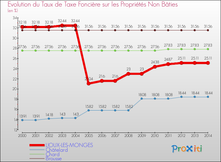 Evolution du taux de la taxe foncière sur les immeubles et terrains non batis pour LIOUX-LES-MONGES et les communes proches de 2000 à 2014 Comparaison des taux de la taxe foncière sur les immeubles et terrains non batis pour LIOUX-LES-MONGES et les communes voisines de 2000 à 2014