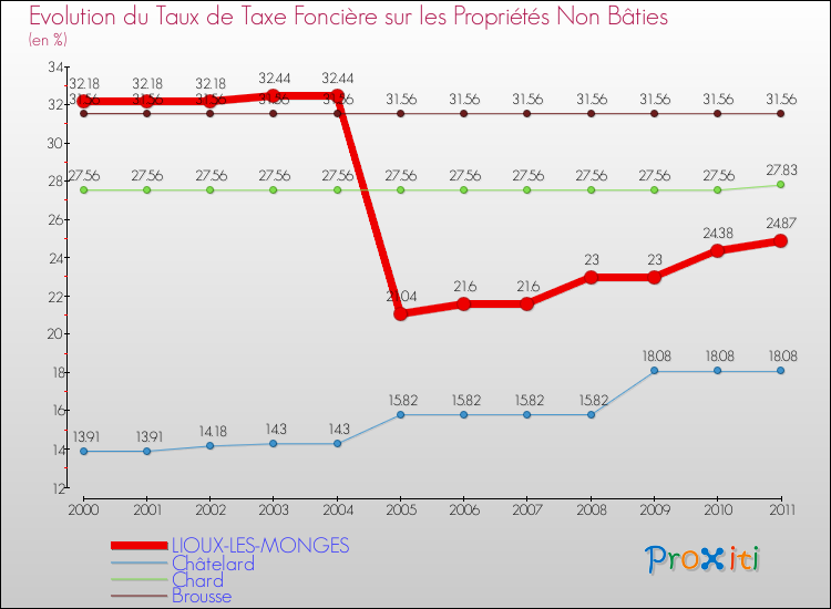 Evolution du taux de la taxe foncière sur les immeubles et terrains non batis pour LIOUX-LES-MONGES et les communes proches Comparaison des taux de la taxe foncière sur les immeubles et terrains non batis pour LIOUX-LES-MONGES et les communes voisines