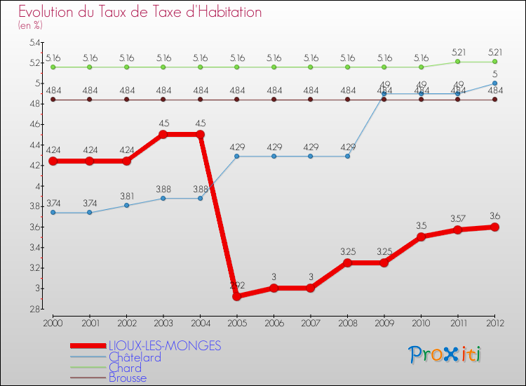 Evolution du taux de la taxe d'habitation pour LIOUX-LES-MONGES et les communes proches Comparaison des taux de la taxe d'habitation pour LIOUX-LES-MONGES et les communes voisines