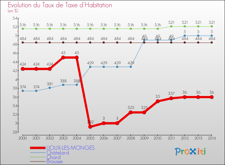 Evolution du taux de la taxe d'habitation pour LIOUX-LES-MONGES et les communes proches de 2000 à 2014 Comparaison des taux de la taxe d'habitation pour LIOUX-LES-MONGES et les communes voisines de 2000 à 2014
