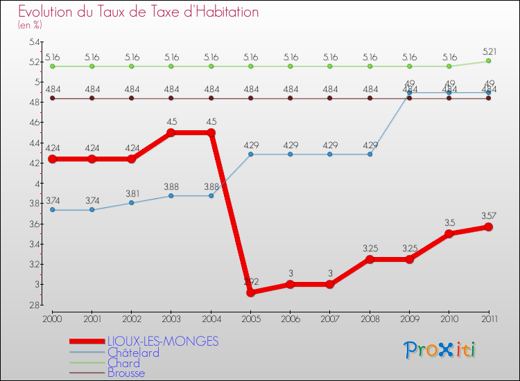 Evolution du taux de la taxe d'habitation pour LIOUX-LES-MONGES et les communes proches Comparaison des taux de la taxe d'habitation pour LIOUX-LES-MONGES et les communes voisines