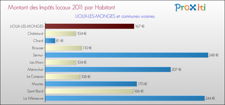 Montant des impôts locaux par Habitant pour LIOUX-LES-MONGES et les communes proches Comparaison des impôts locaux par habitant pour LIOUX-LES-MONGES et les communes voisines