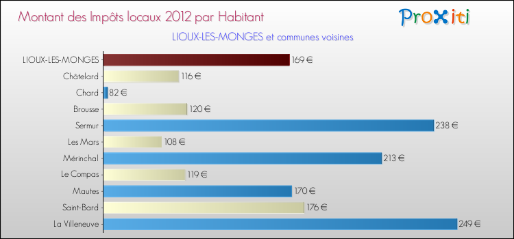 Montant des impôts locaux par Habitant pour LIOUX-LES-MONGES et les communes proches Comparaison des impôts locaux par habitant pour LIOUX-LES-MONGES et les communes voisines